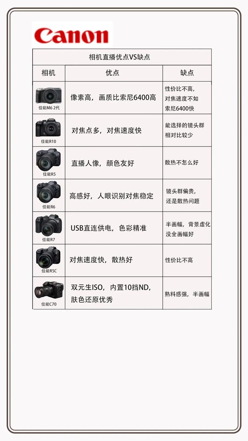 数码相机佳能和索尼哪个好，佳能相机与索尼相机哪种好-第2张图片-优品飞百科