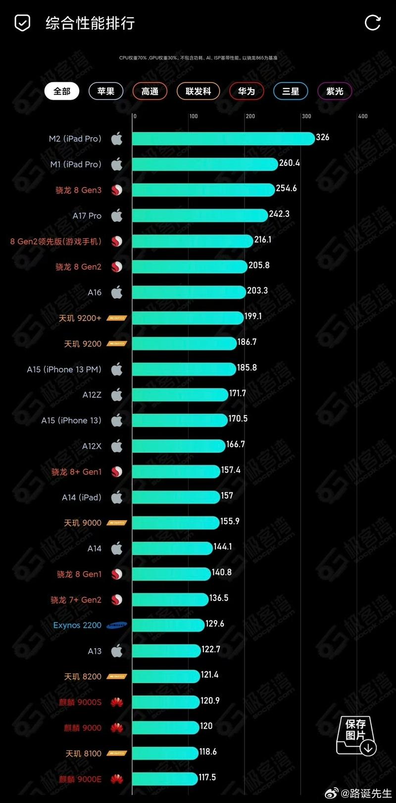苹果a8处理器跑分多少，苹果的a8处理器-第3张图片-优品飞百科