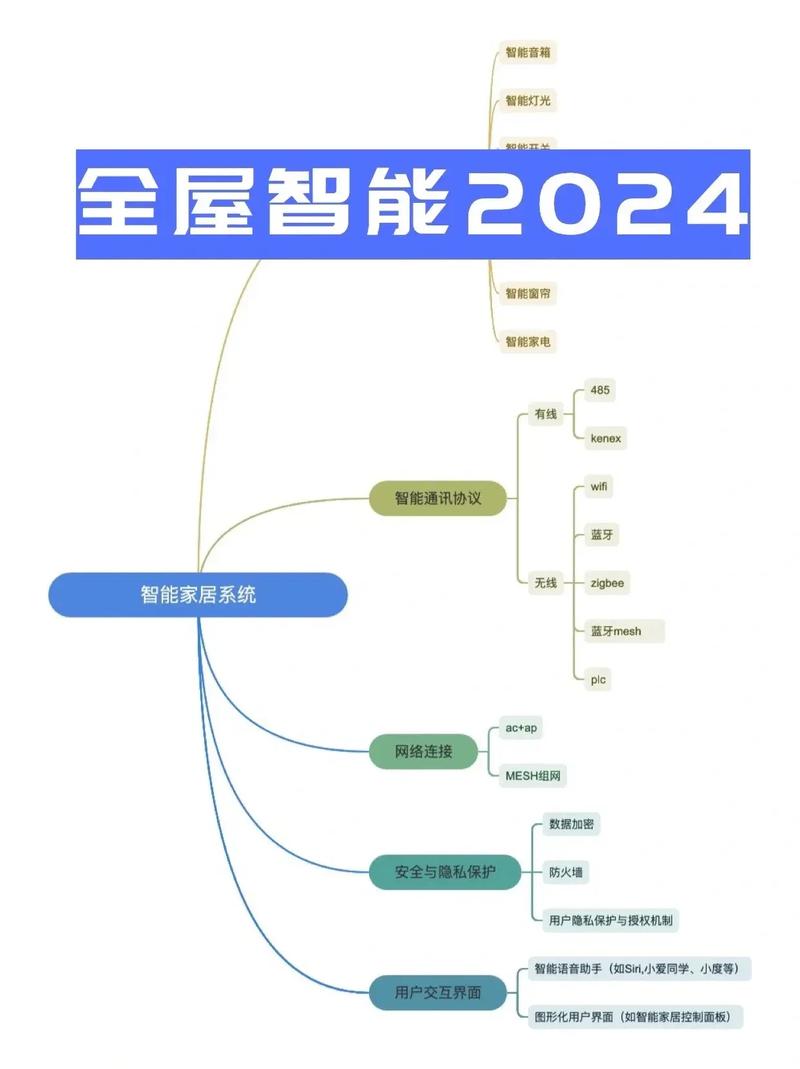 智能家居照明控制系统设计,智能家居照明控制系统设计答辩问题-第7张图片-优品飞百科 智能家居照明控制系统设计,智能家居照明控制系统设计答辩问题-第7张图片-优品飞百科