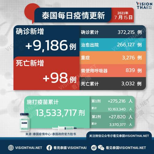泰国最新今日疫情，泰国最新今日疫情消息-第2张图片-优品飞百科