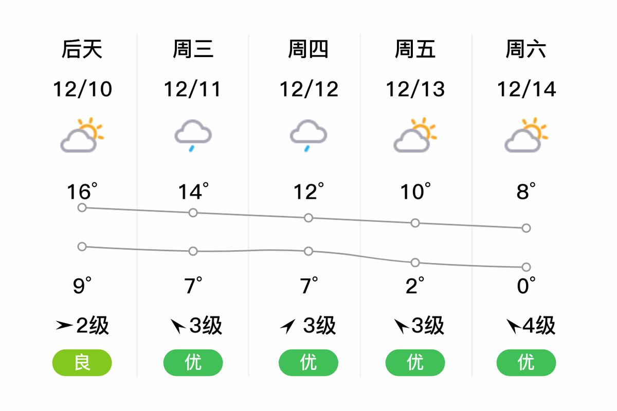 宁波天气预报15天？宁波天气预报15天一个月？