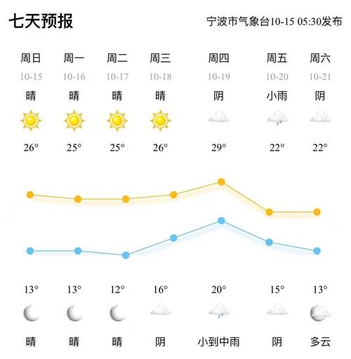 宁波天气预报15天？宁波天气预报15天一个月？-第5张图片-优品飞百科
