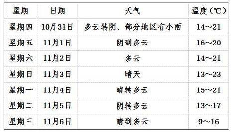 安庆一周天气预报，明天天气几点下雨