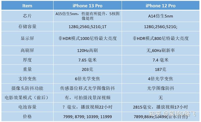 iphone13比12便宜，iphone13比12费用低-第7张图片-优品飞百科