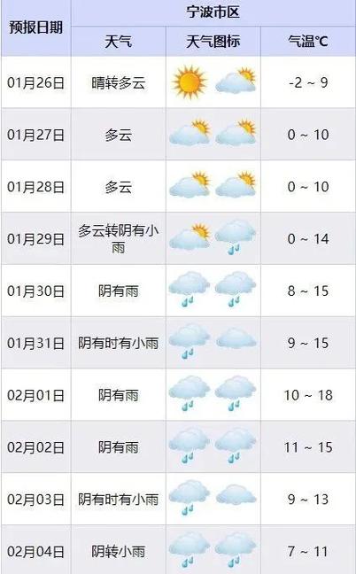 宁波天气预报查询？宁波市气象台预报？-第4张图片-优品飞百科