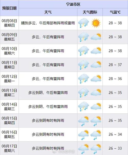 宁波天气预报查询？宁波市气象台预报？-第5张图片-优品飞百科
