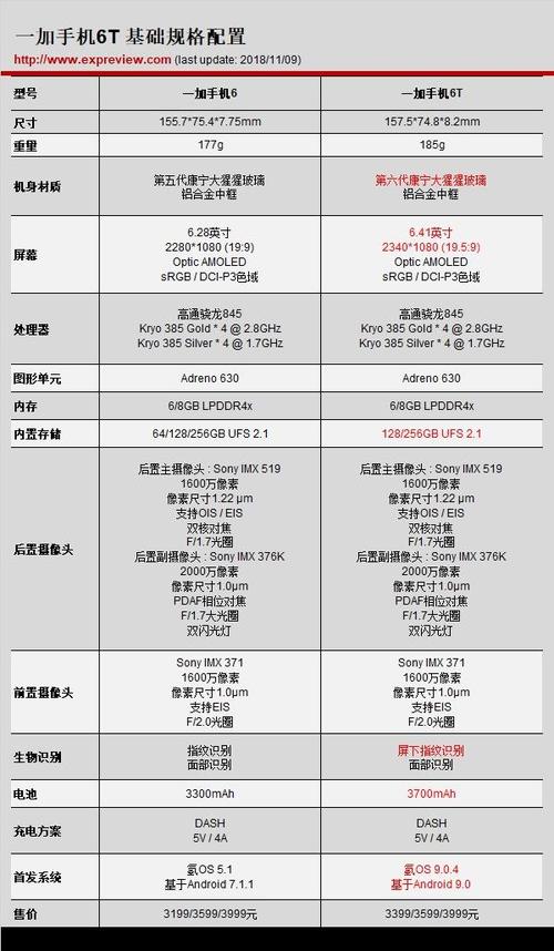 一加六现在什么费用，一加六市场价-第6张图片-优品飞百科