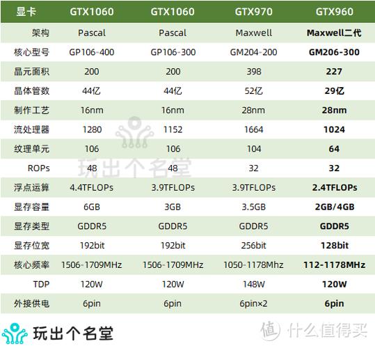 gtx960相当于gtx什么显卡？gtx960相当于什么水平？-第6张图片-优品飞百科