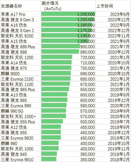 天机芯片排名榜，天机芯片排名榜前十名-第1张图片-优品飞百科