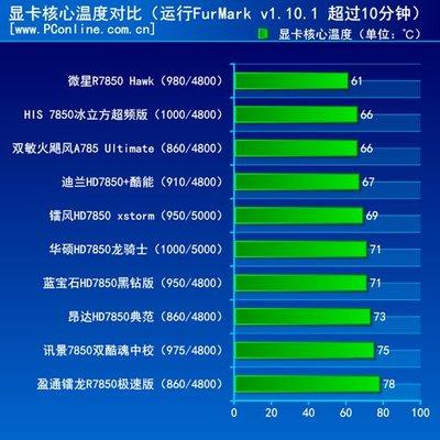 显卡温度目标多少合适？显卡温度极限是多少？