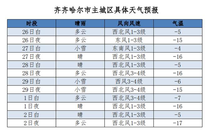齐齐哈尔天气预报，齐齐哈尔天气预报15天-第3张图片-优品飞百科