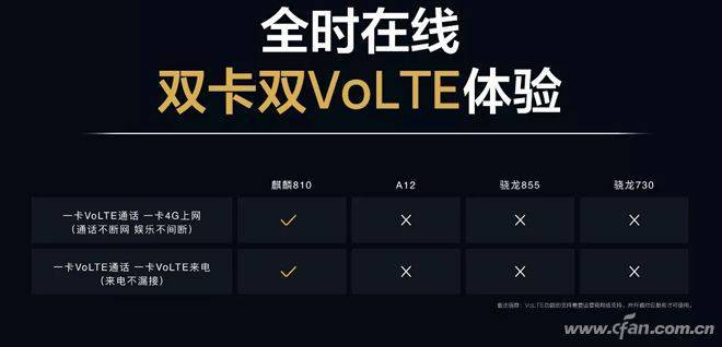 麒麟810和骁龙哪款相当，麒麟810和骁龙什么差不多-第4张图片-优品飞百科