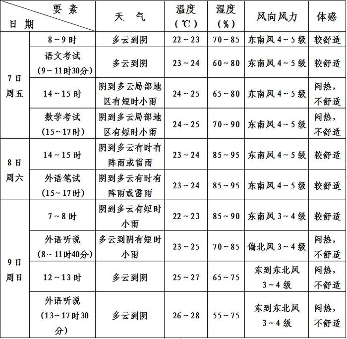 奉贤一周天气预报？奉贤一周天气预报15天？-第2张图片-优品飞百科