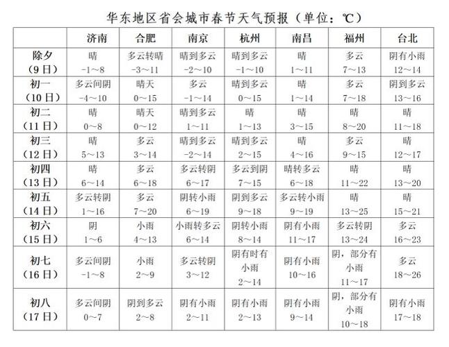奉贤一周天气预报？奉贤一周天气预报15天？-第4张图片-优品飞百科