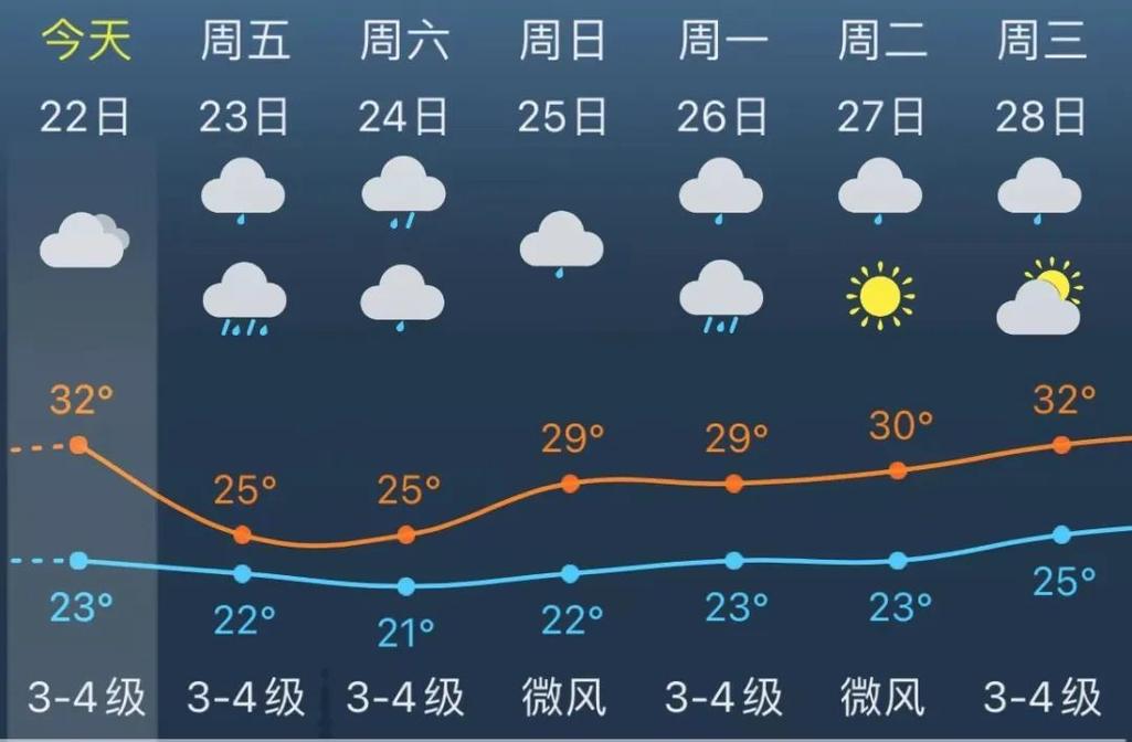 奉贤一周天气预报？奉贤一周天气预报15天？-第5张图片-优品飞百科