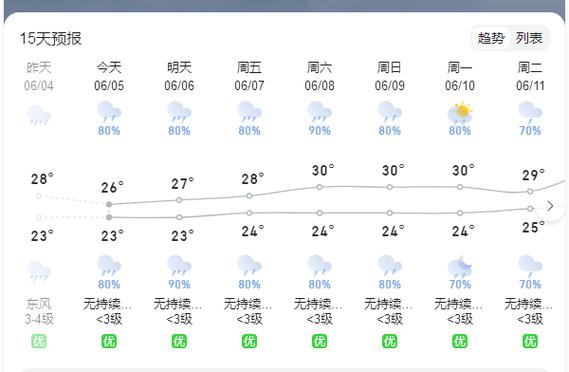 广东省东莞市天气？广东省东莞市天气预报一周7天？-第3张图片-优品飞百科