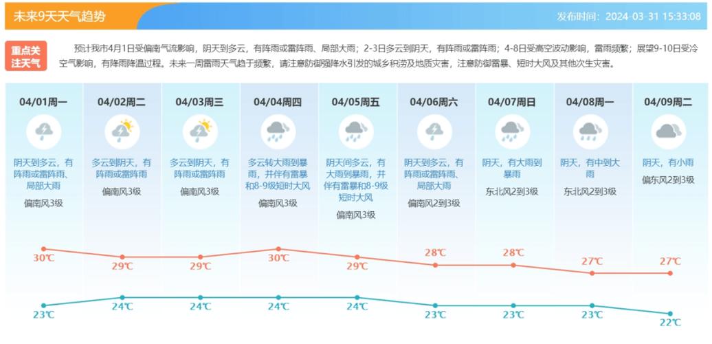 广东省东莞市天气？广东省东莞市天气预报一周7天？-第4张图片-优品飞百科