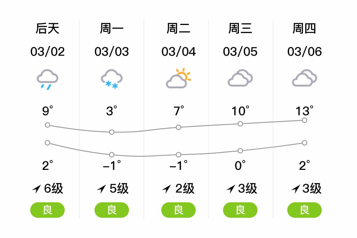 开封天气预报一周，开封天气预报一周7天实时？-第1张图片-优品飞百科