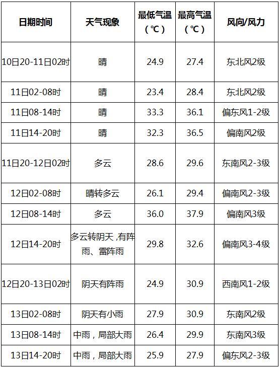 开封天气预报一周，开封天气预报一周7天实时？-第6张图片-优品飞百科