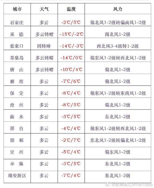 保定天气预报一周？保定一个月天气预报？-第4张图片-优品飞百科