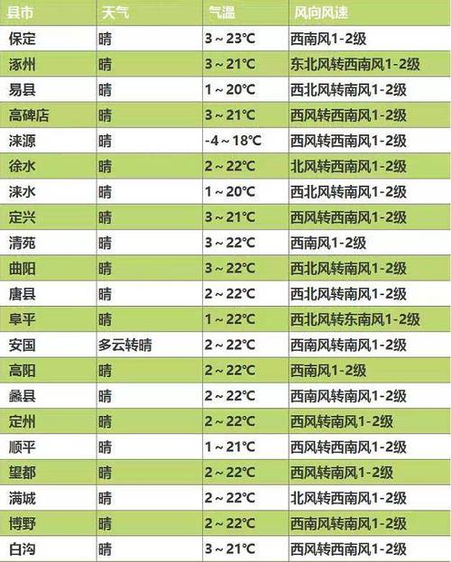 保定天气预报一周？保定一个月天气预报？-第7张图片-优品飞百科