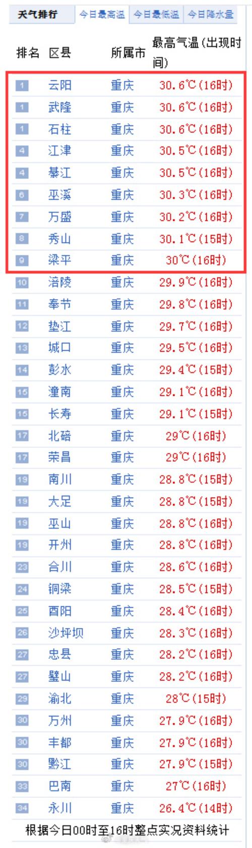 涪陵一周天气预报，涪陵一周天气预报七天查询？-第6张图片-优品飞百科