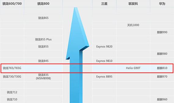 华为麒麟810芯片相当于骁龙多少？华为麒麟810相当于骁龙什么配置？-第5张图片-优品飞百科