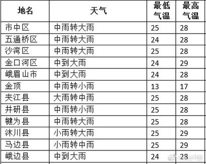 四川乐山天气预报？四川乐山天气预报7天一周？-第5张图片-优品飞百科