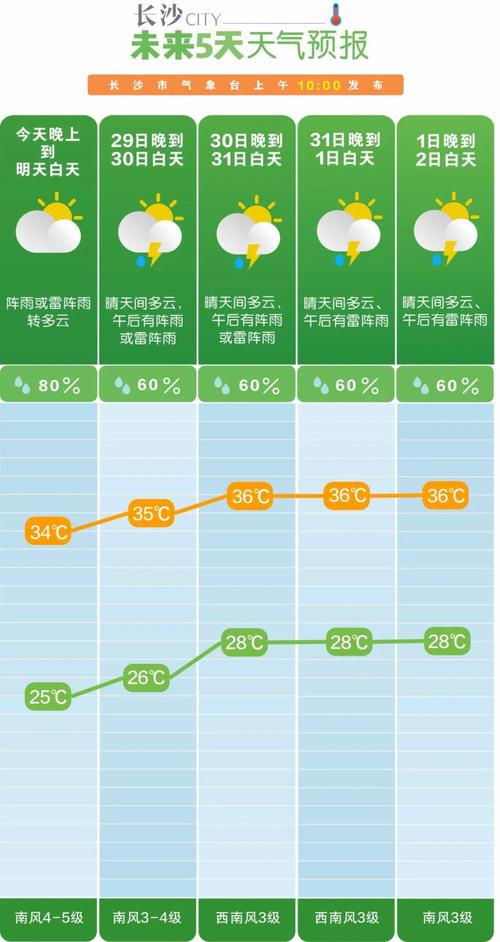 长沙天气预报10天，长沙精准天气10天？-第2张图片-优品飞百科
