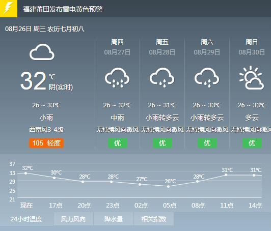 莆田天气预报一周，莆田天气预报一周 7天-第2张图片-优品飞百科