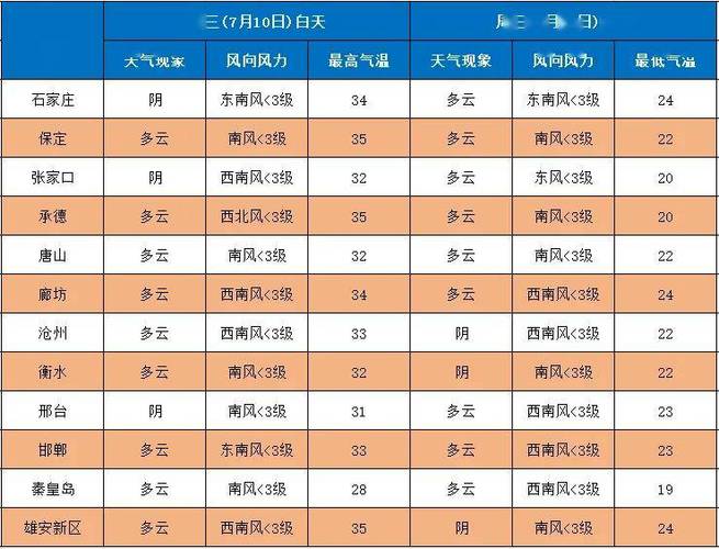 唐山天气预报查询，唐山天气预报查询结果？-第5张图片-优品飞百科