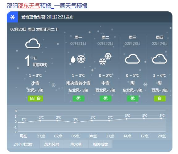 湖南邵阳天气预报，湖南邵阳天气预报7天一周？-第6张图片-优品飞百科
