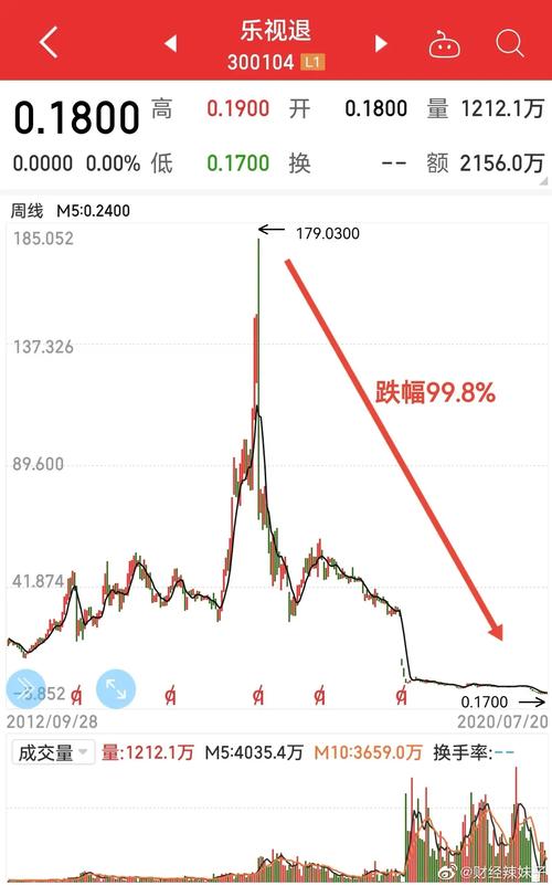 乐视股价最低是多少？乐视股价比较高多少？