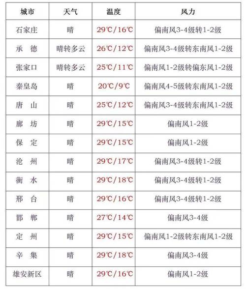 河北石家庄天气预报，北京天气预报-第2张图片-优品飞百科