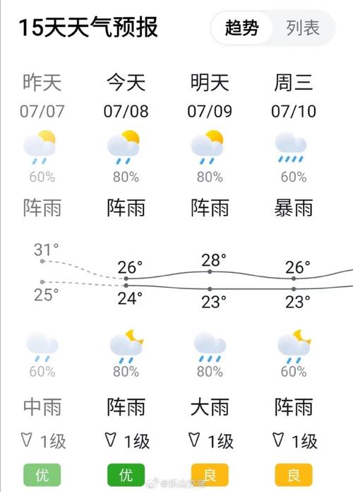 乐山未来一周天气，乐山未来一个星期天气预报-第2张图片-优品飞百科