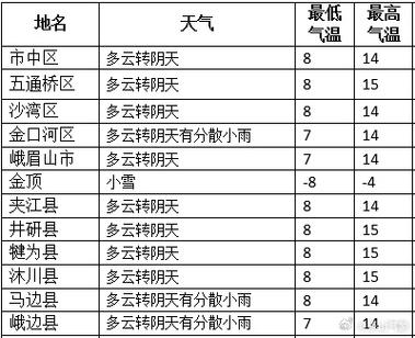乐山未来一周天气，乐山未来一个星期天气预报-第4张图片-优品飞百科