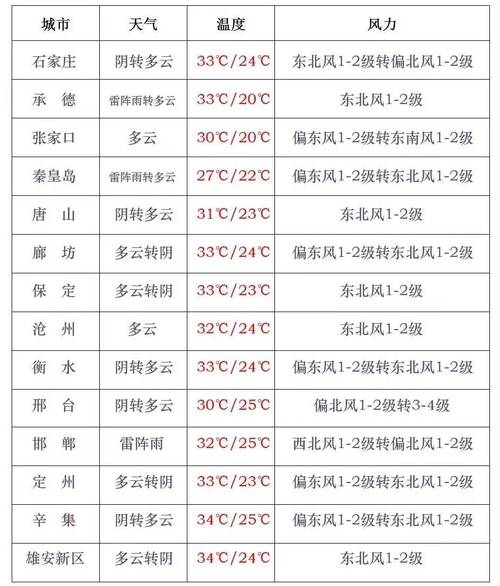 石家庄天气预报一周，石家庄天气预报一周15天查询-第2张图片-优品飞百科