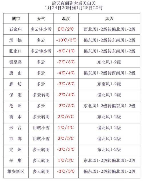 石家庄天气预报一周，石家庄天气预报一周15天查询-第3张图片-优品飞百科