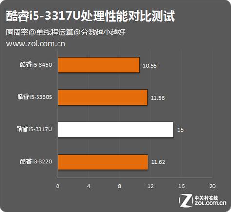 酷睿i53317u怎么样，酷睿i53317u是第几代？-第2张图片-优品飞百科