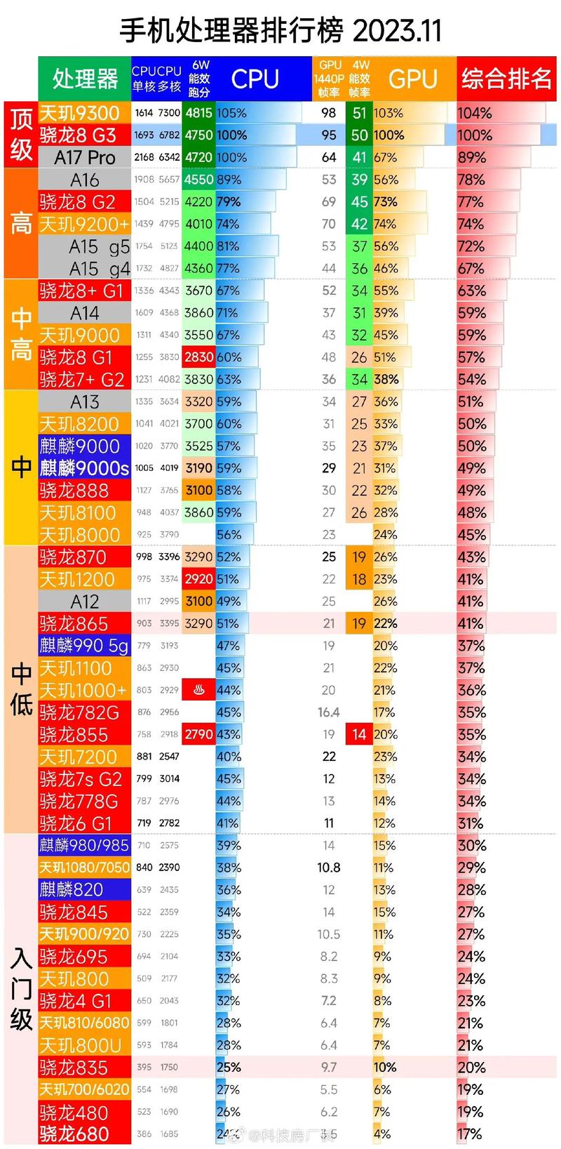 骁龙处理器排名高到低，骁龙处理器怎么排名的？