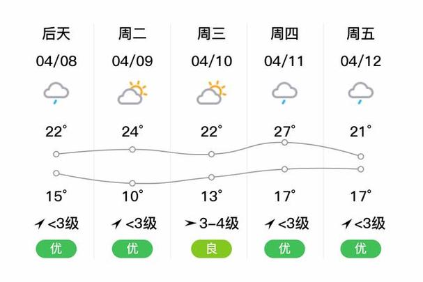 温州天气预报查询，温州天气预报一周的天气预报？-第4张图片-优品飞百科