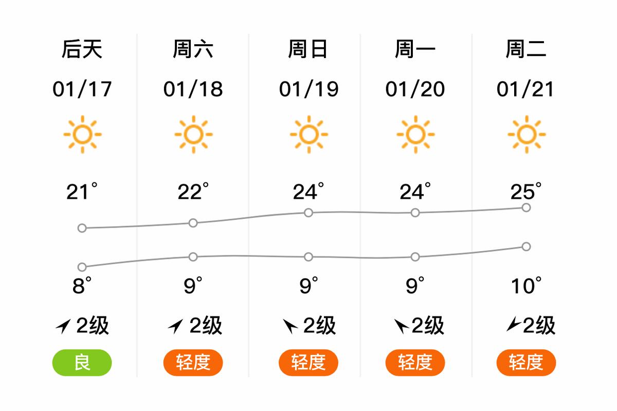 柳州天气预报一周,柳州天气预报一周7天查询结果?-第7张图片-优品飞百科 柳州天气预报一周,柳州天气预报一周7天查询结果?-第7张图片-优品飞百科