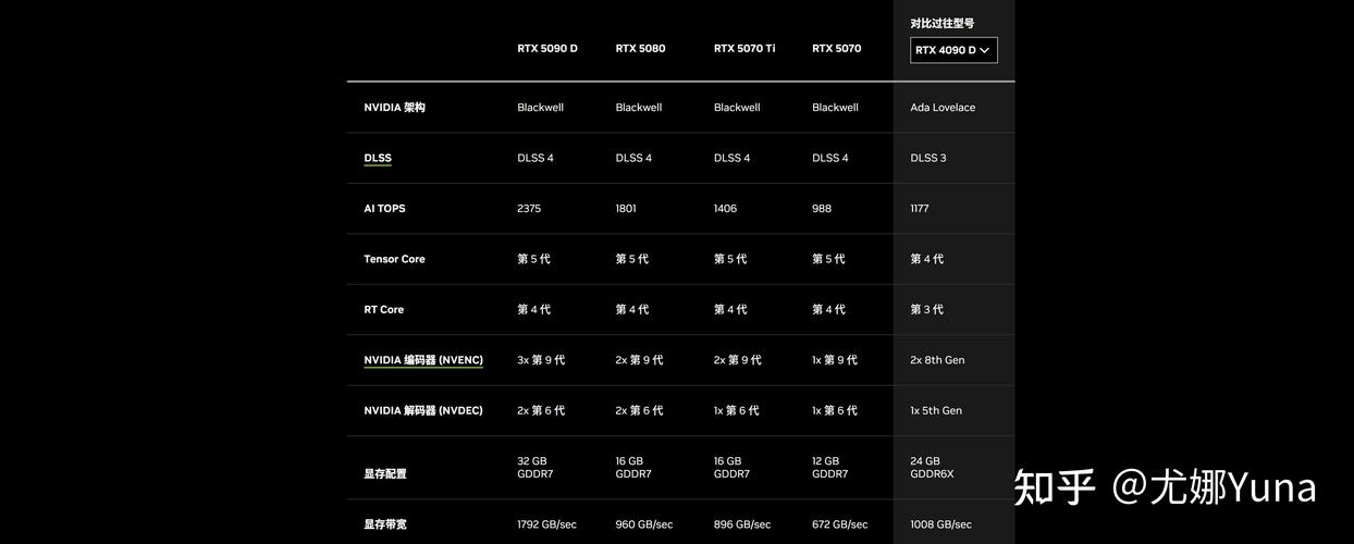 英伟达显卡对比？英伟达显卡对比度设置？-第2张图片-优品飞百科