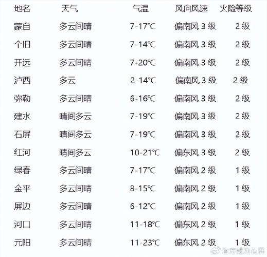 西双版纳天气预报，西双版纳天气预报7天一周查询表？-第5张图片-优品飞百科