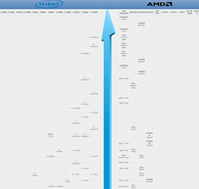 电脑处理器排名2022，电脑处理器排名榜2025天梯图？