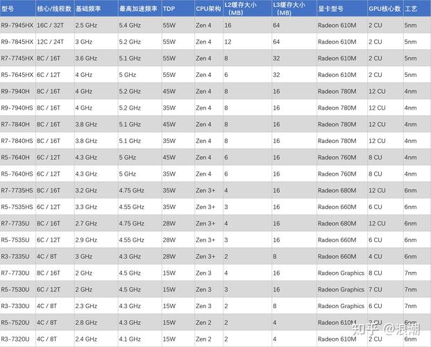 电脑处理器排名2022，电脑处理器排名榜2025天梯图？-第2张图片-优品飞百科