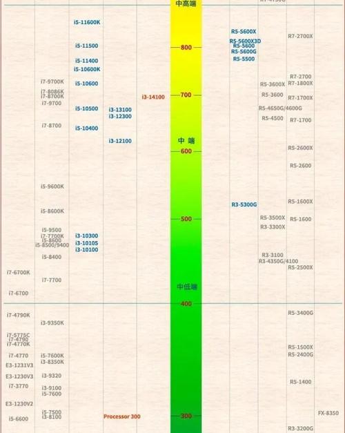 电脑处理器排名2022，电脑处理器排名榜2025天梯图？-第7张图片-优品飞百科