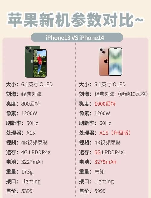 现在入手苹果13还是14？现在买苹果13还是等14？-第5张图片-优品飞百科