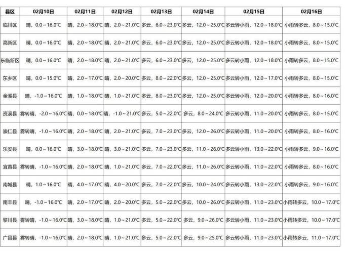 抚州天气预报15天，抚州天气预报15天查询结果-第3张图片-优品飞百科