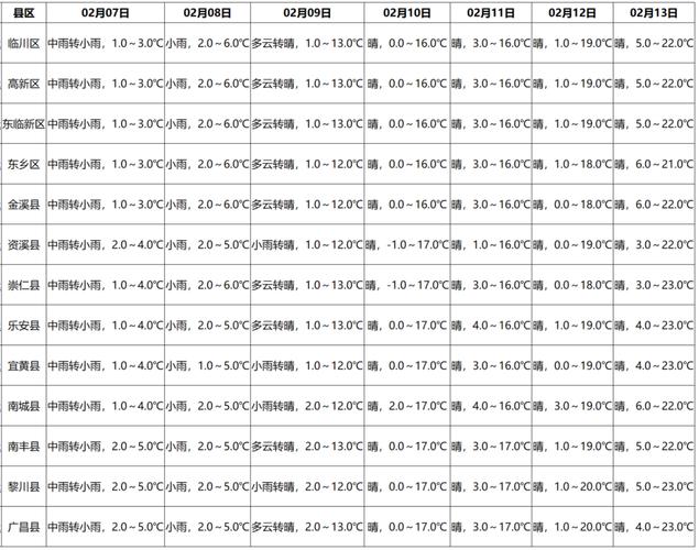 抚州天气预报15天，抚州天气预报15天查询结果-第5张图片-优品飞百科